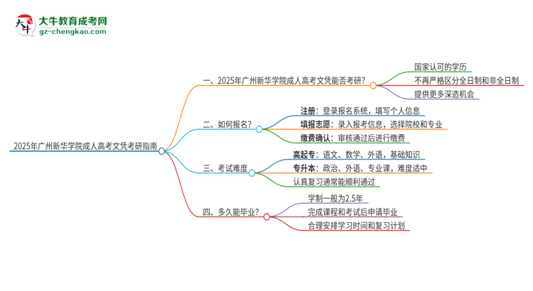 2025年廣州新華學院成人高考文憑能考研嗎？