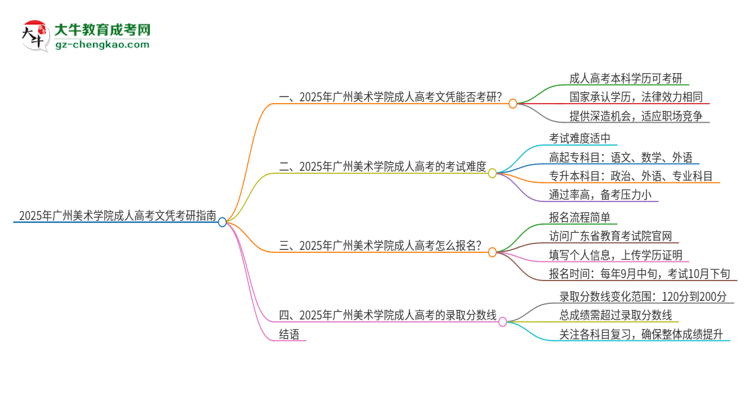 2025年廣州美術學院成人高考文憑能考研嗎？