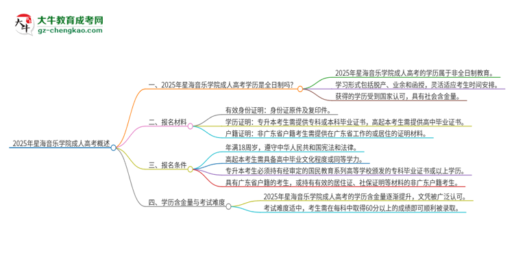 2025年星海音樂學(xué)院成人高考的是全日制的嗎？