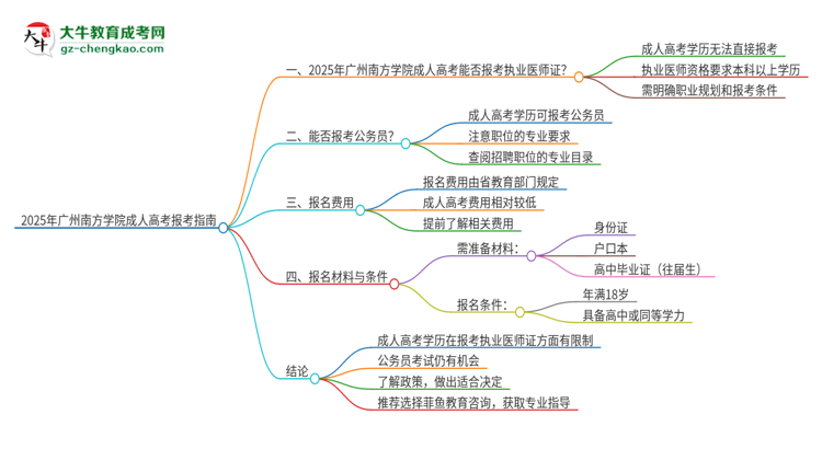 2025年廣州南方學(xué)院的成人高考學(xué)歷能報(bào)考執(zhí)業(yè)醫(yī)師證嗎？思維導(dǎo)圖