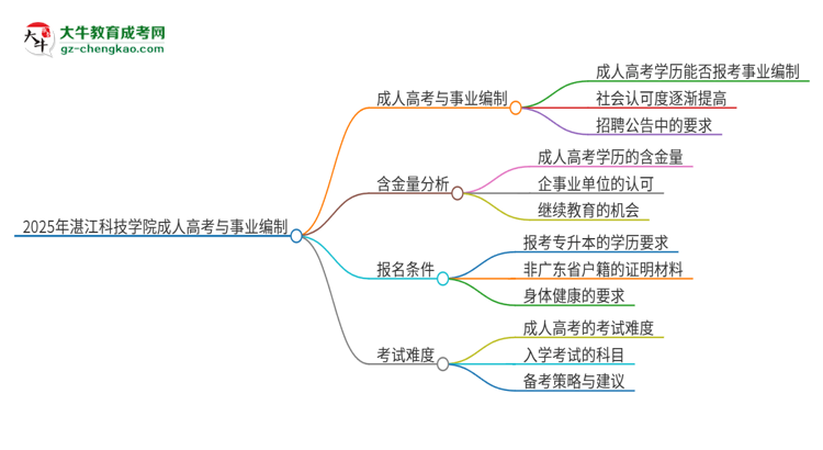 2025年湛江科技學(xué)院成人高考能考事業(yè)編嗎？思維導(dǎo)圖