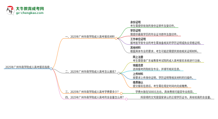 2025年廣州華商學院成人高考報名需要的材料是什么