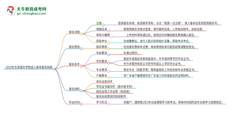 2025年?yáng)|莞城市學(xué)院成人高考報(bào)名流程是什么？思維導(dǎo)圖