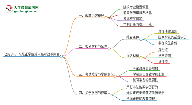 2025年廣東培正學(xué)院成人高考改革了哪些內(nèi)容？思維導(dǎo)圖