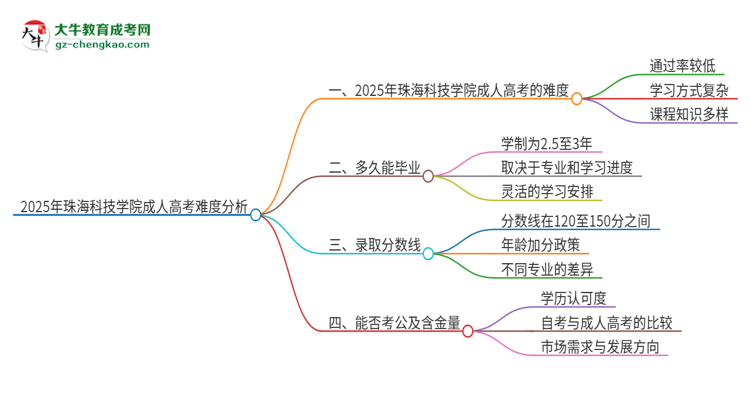 2025年珠海科技學(xué)院成人高考有多難？