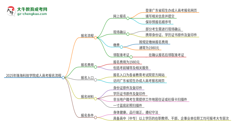 2025年珠?？萍紝W(xué)院成人高考報(bào)名流程是什么？思維導(dǎo)圖