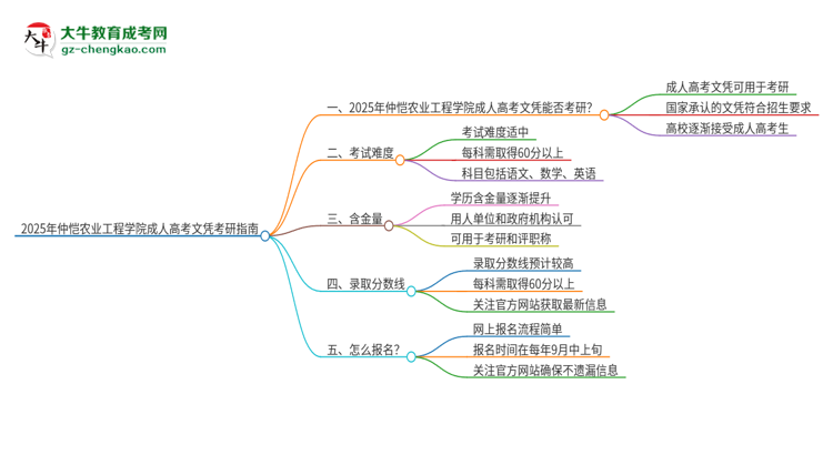 2025年仲愷農(nóng)業(yè)工程學(xué)院成人高考文憑能考研嗎？