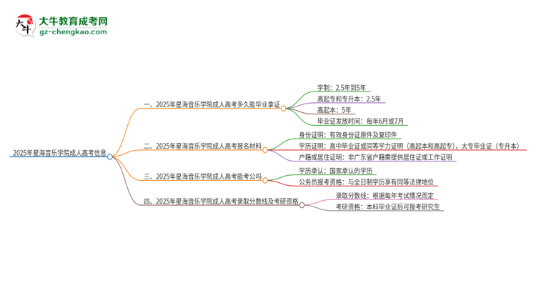 2025年星海音樂學(xué)院成人高考多久能考完拿證？