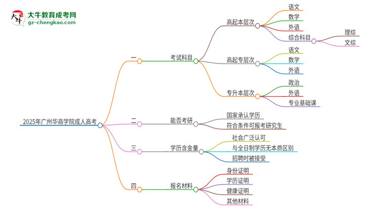 2025年廣州華商學(xué)院成人高考入學(xué)考試考幾科？思維導(dǎo)圖