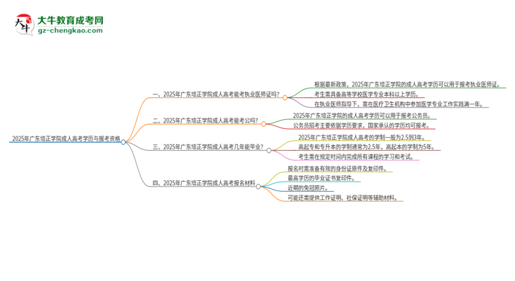 2025年廣東培正學(xué)院的成人高考學(xué)歷能報考執(zhí)業(yè)醫(yī)師證嗎？