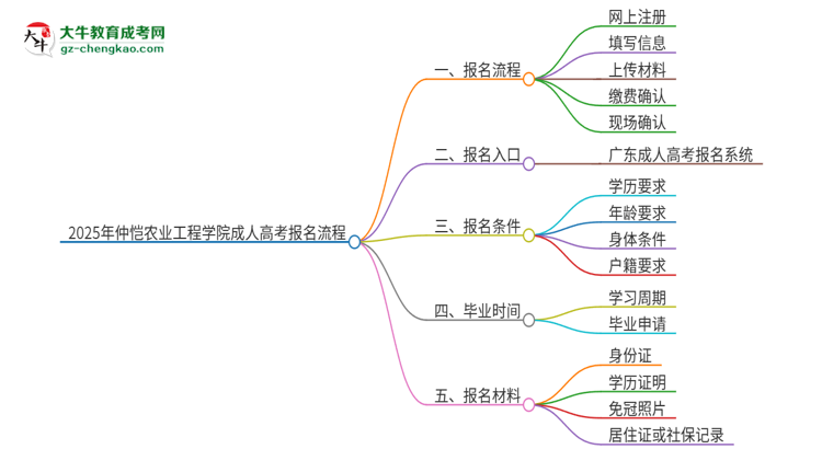 2025年仲愷農(nóng)業(yè)工程學(xué)院成人高考報(bào)名流程是什么？