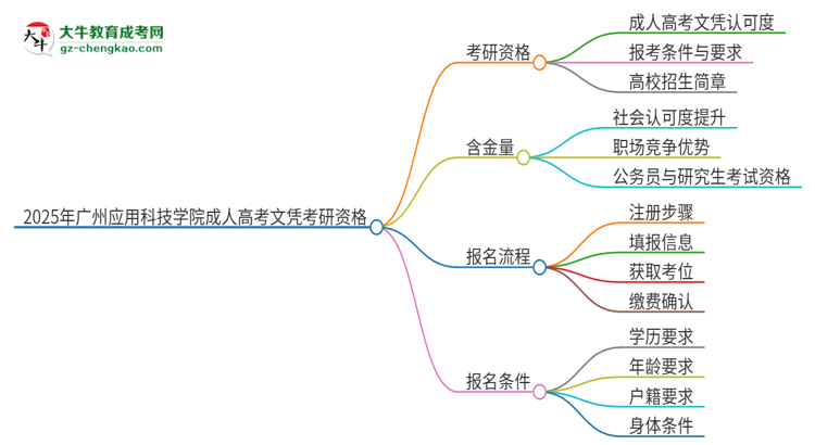 2025年廣州應(yīng)用科技學(xué)院成人高考文憑能考研嗎？思維導(dǎo)圖