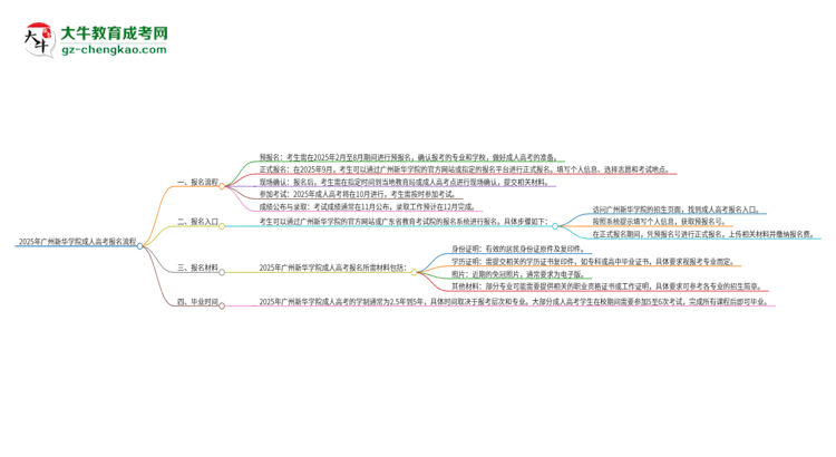 2025年廣州新華學(xué)院成人高考報名流程是什么？