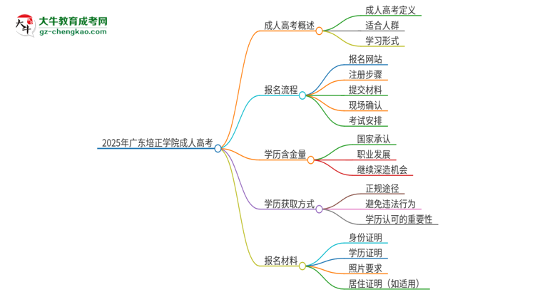 2025年廣東培正學院成人高考的是全日制的嗎？思維導圖