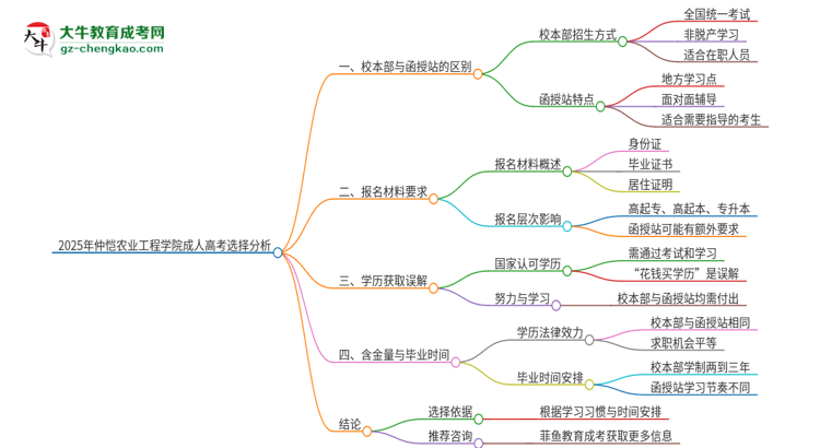 2025年仲愷農(nóng)業(yè)工程學(xué)院成人高考校本部和函授站哪個好一點？