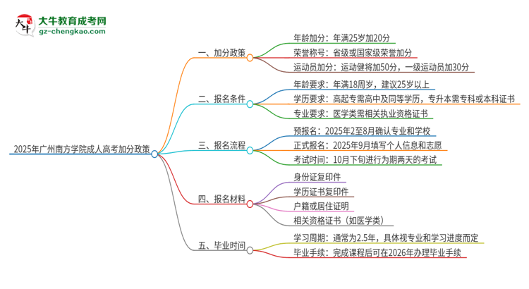 2025年廣州南方學(xué)院成人高考能加分嗎？加分條件是什么？