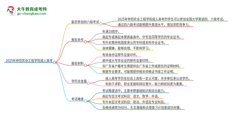 2025年仲愷農(nóng)業(yè)工程學(xué)院讀成人高考能考四六級(jí)嗎？思維導(dǎo)圖