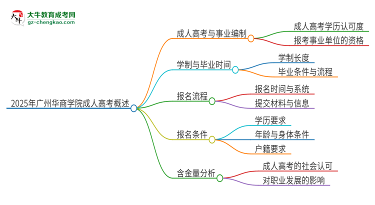 2025年廣州華商學(xué)院成人高考能考事業(yè)編嗎？思維導(dǎo)圖