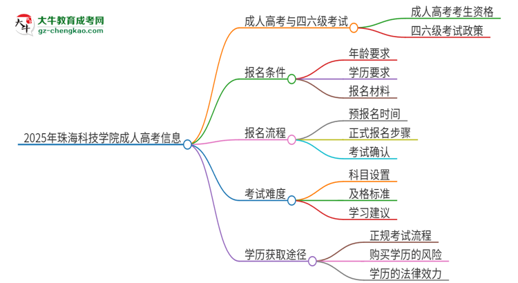 2025年珠海科技學(xué)院讀成人高考能考四六級嗎？思維導(dǎo)圖