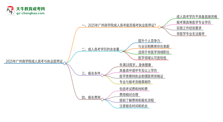 2025年廣州商學(xué)院的成人高考學(xué)歷能報考執(zhí)業(yè)醫(yī)師證嗎？思維導(dǎo)圖