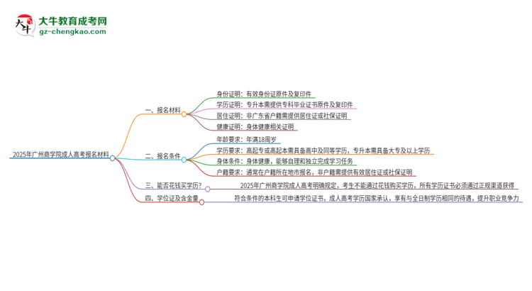 2025年廣州商學(xué)院成人高考報名需要的材料是什么思維導(dǎo)圖