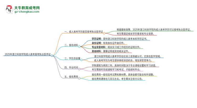 2025年湛江科技學(xué)院的成人高考學(xué)歷能報(bào)考執(zhí)業(yè)醫(yī)師證嗎？