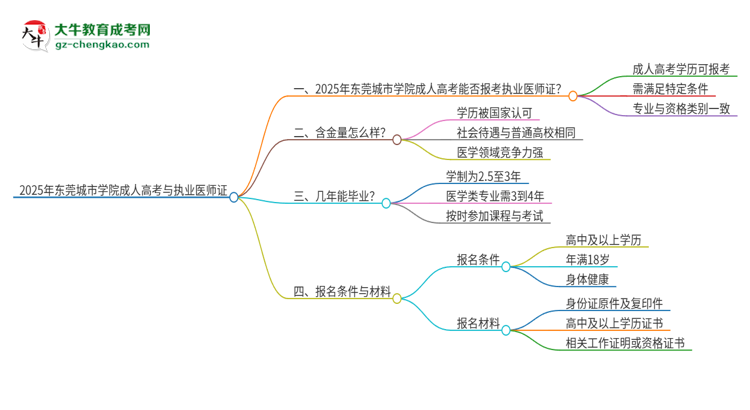 2025年東莞城市學(xué)院的成人高考學(xué)歷能報考執(zhí)業(yè)醫(yī)師證嗎？思維導(dǎo)圖