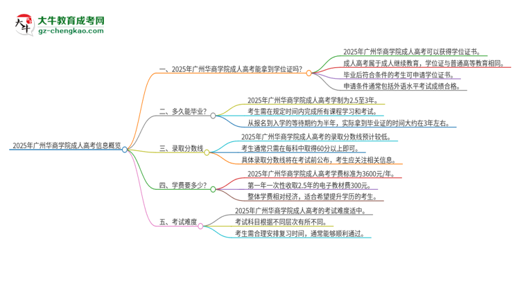 2025年廣州華商學(xué)院成人高考能拿到學(xué)位證嗎？