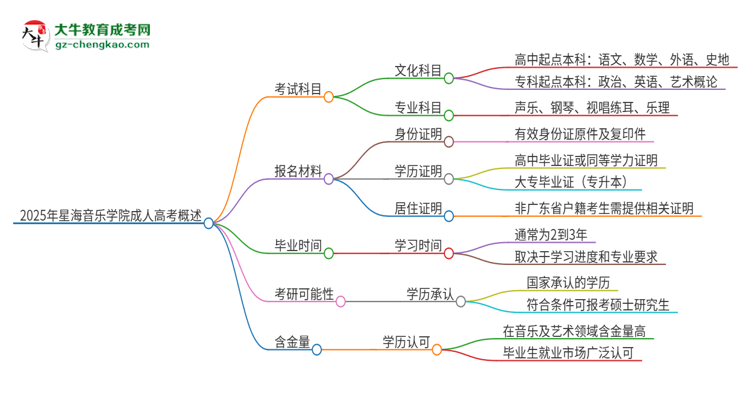 2025年星海音樂(lè)學(xué)院成人高考入學(xué)考試考幾科？思維導(dǎo)圖