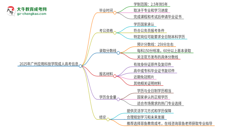 2025年廣州應(yīng)用科技學(xué)院成人高考多久能考完拿證？思維導(dǎo)圖