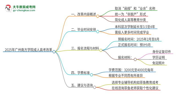 2025年廣州南方學(xué)院成人高考改革了哪些內(nèi)容？