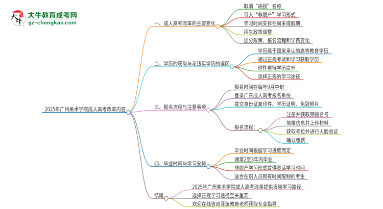 2025年廣州美術(shù)學(xué)院成人高考改革了哪些內(nèi)容？