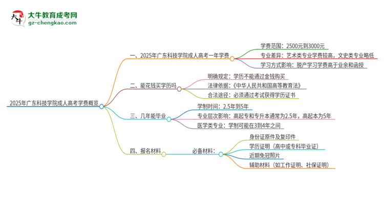 2025年廣東科技學(xué)院成人高考一年學(xué)費(fèi)要多少？思維導(dǎo)圖