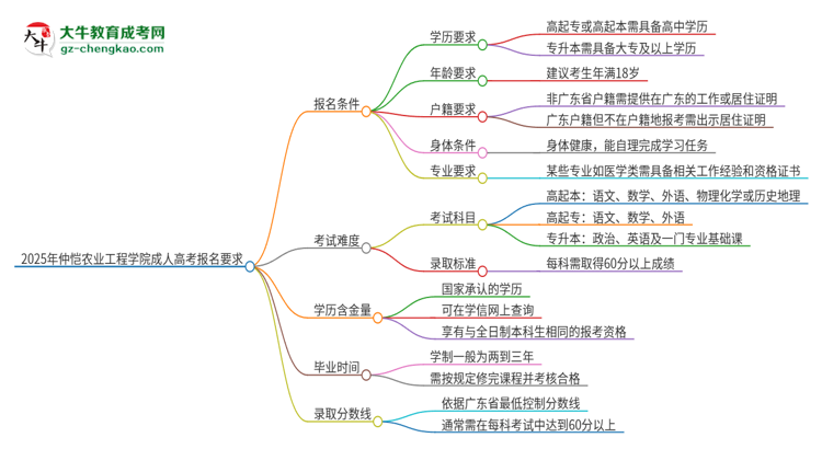 2025年仲愷農(nóng)業(yè)工程學(xué)院的成人高考報名要求有哪些限制？