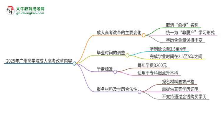 2025年廣州商學(xué)院成人高考改革了哪些內(nèi)容？思維導(dǎo)圖