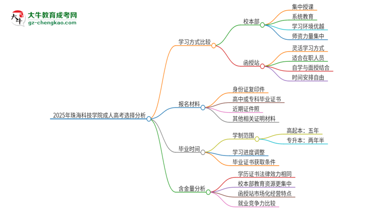 2025年珠?？萍紝W(xué)院成人高考校本部和函授站哪個好一點？思維導(dǎo)圖