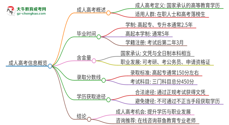 2025年廣東科技學(xué)院成人高考多久能考完拿證？思維導(dǎo)圖