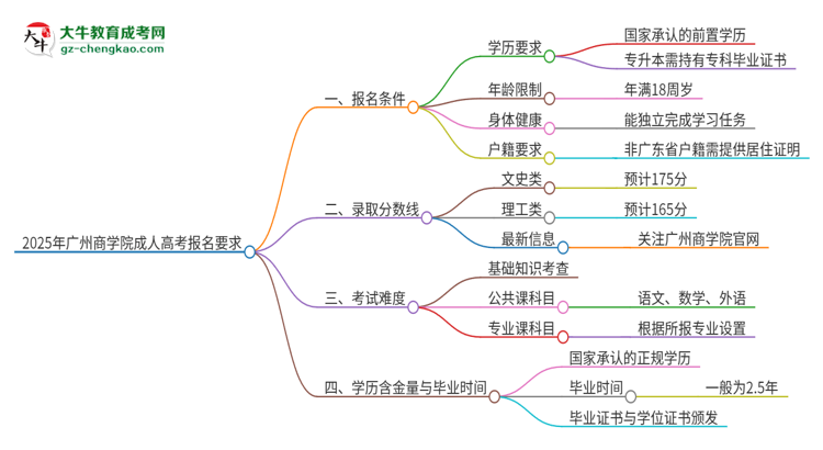 2025年廣州商學(xué)院的成人高考報名要求有哪些限制？思維導(dǎo)圖