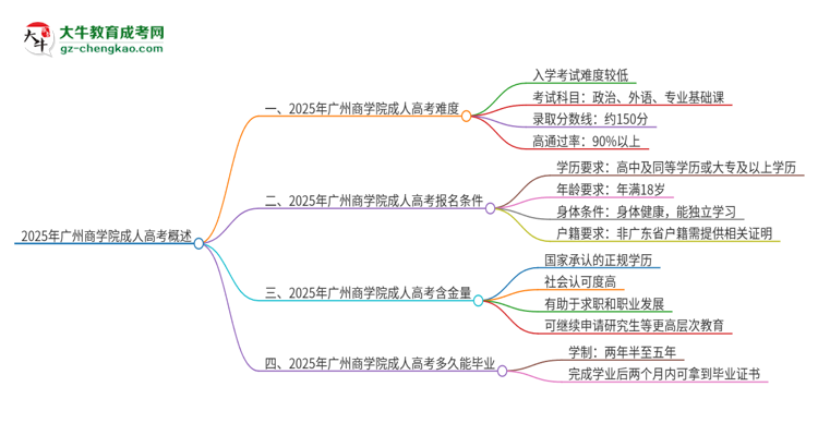 2025年廣州商學院成人高考有多難？思維導圖