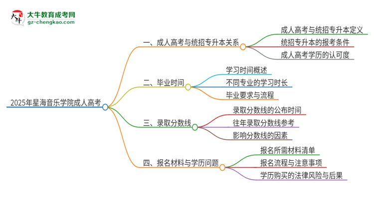 2025年星海音樂(lè)學(xué)院考完成人高考還能參加統(tǒng)招專(zhuān)升本嗎？思維導(dǎo)圖