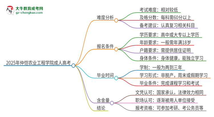 2025年仲愷農(nóng)業(yè)工程學院成人高考有多難？思維導(dǎo)圖