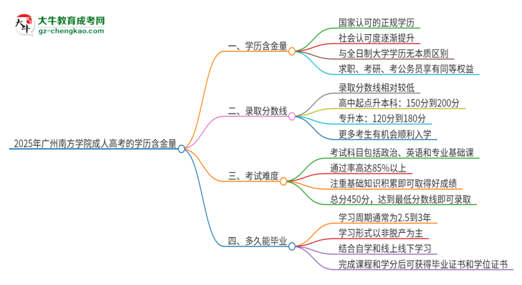 2025年廣州南方學(xué)院成人高考的學(xué)歷含金量怎么樣？思維導(dǎo)圖