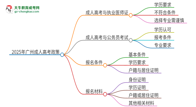 2025年廣州應用科技學院的成人高考學歷能報考執(zhí)業(yè)醫(yī)師證嗎？思維導圖