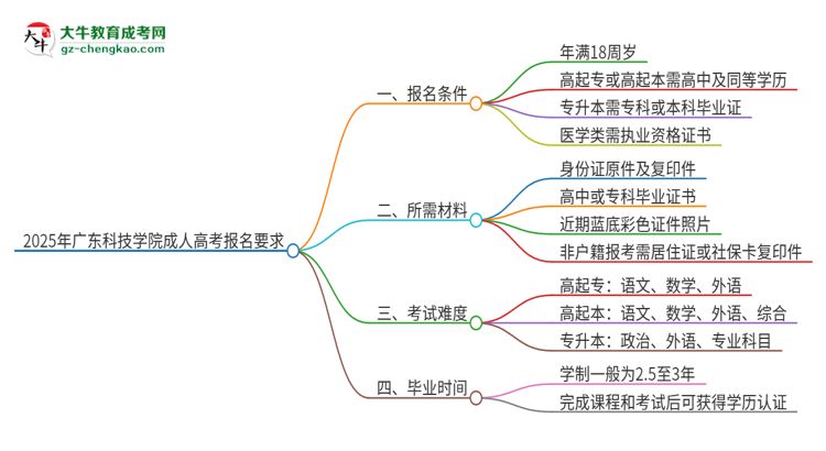 2025年廣東科技學(xué)院的成人高考報(bào)名要求有哪些限制？思維導(dǎo)圖