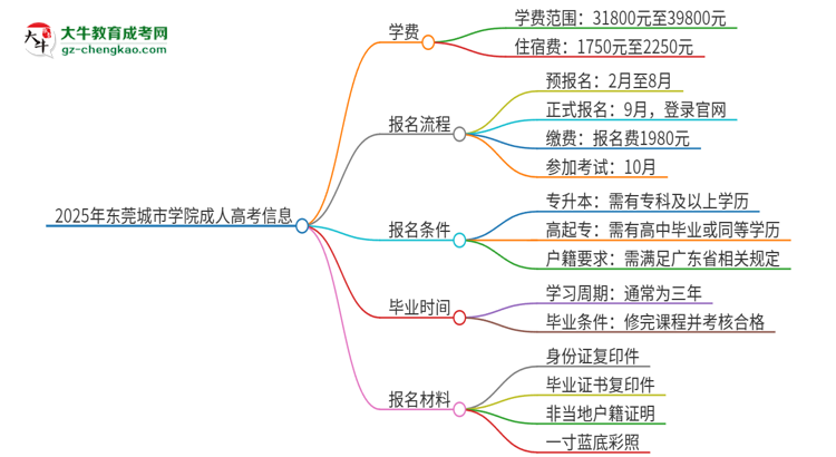 2025年東莞城市學(xué)院成人高考一年學(xué)費(fèi)要多少？思維導(dǎo)圖