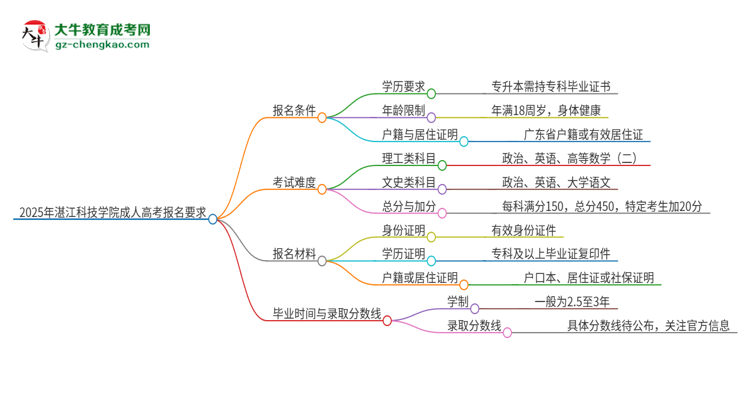 2025年湛江科技學院的成人高考報名要求有哪些限制？