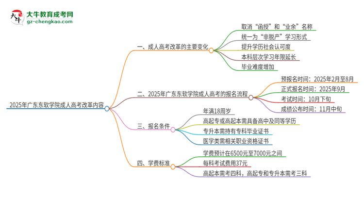 2025年廣東東軟學(xué)院成人高考改革了哪些內(nèi)容？