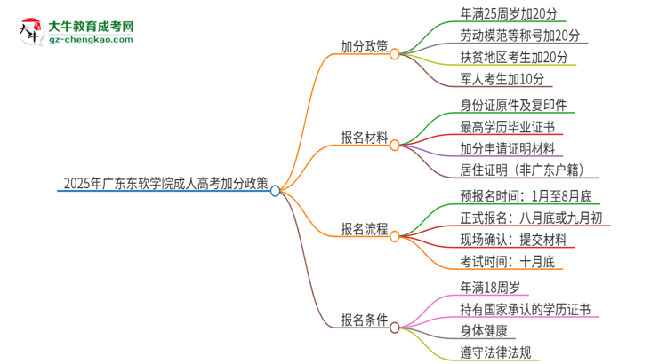 2025年廣東東軟學(xué)院成人高考能加分嗎？加分條件是什么？思維導(dǎo)圖