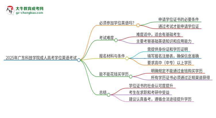 2025年廣東科技學(xué)院成人高考必須考學(xué)位英語(yǔ)嗎？