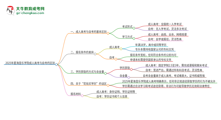 2025年星海音樂學(xué)院成人高考和自考有什么不一樣